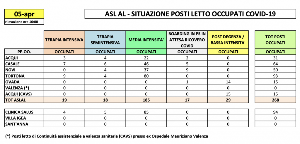 La situazione dei posti letto al Santo Spirito del 5 aprile